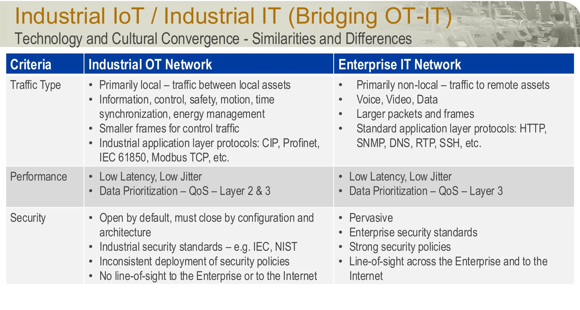 Comparação Industrial OT vs Enterprise IT, tráfego, performance e segurança