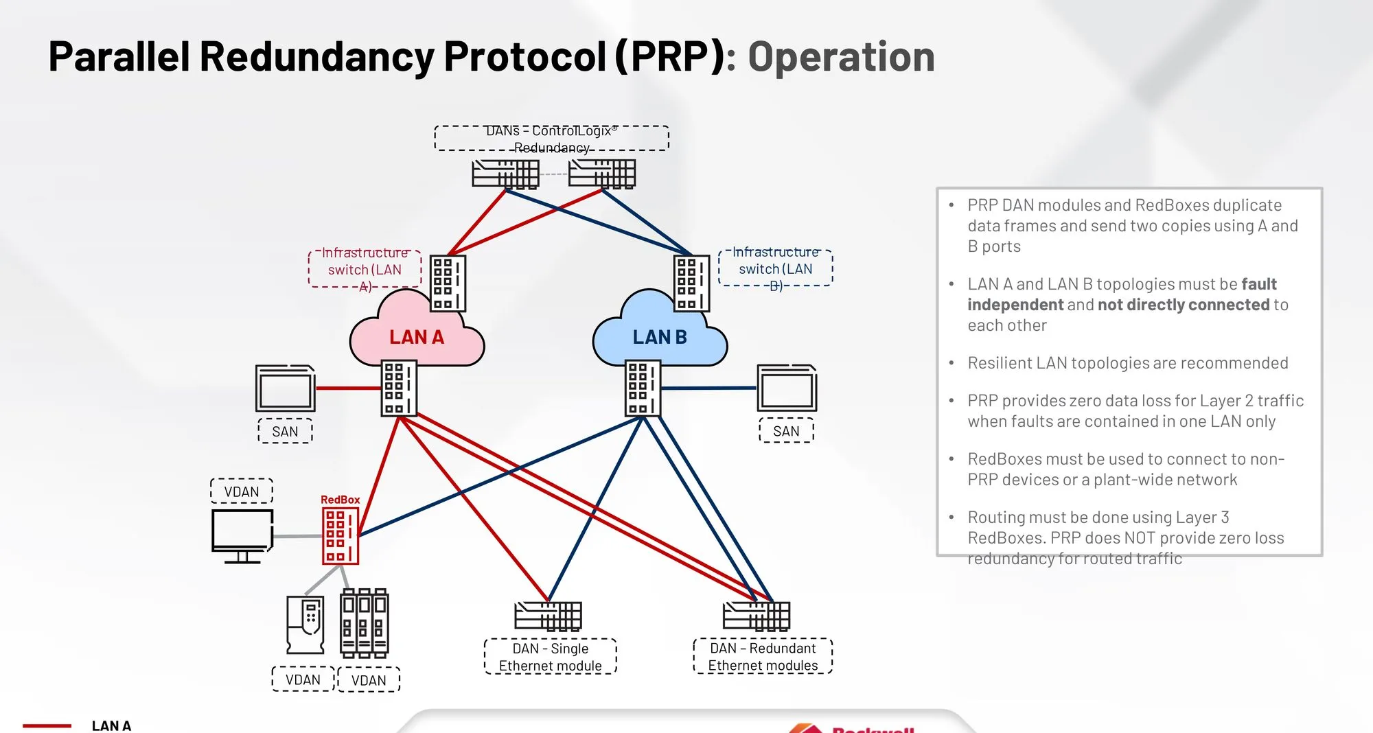 Operação do Parallel Redundancy Protocol (PRP) - duas LANs independentes